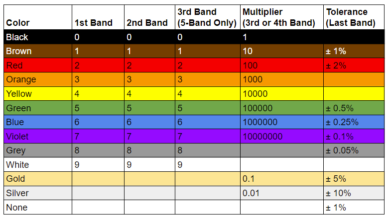 10K Resistor Color Code: A Complete Guide